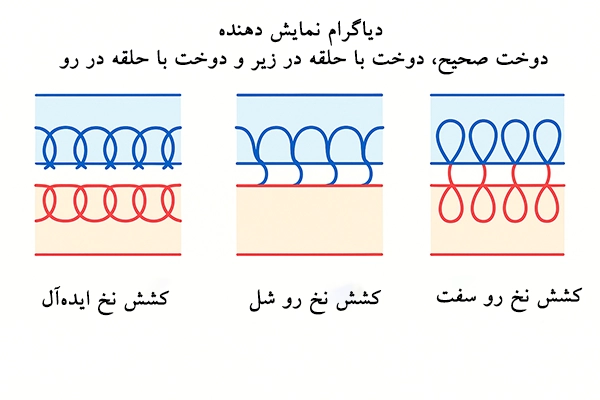 دیاگرام ساده نمایش دهنده دوخت صحیح، دوخت با حلقه در زیر و دوخت با حلقه در رو